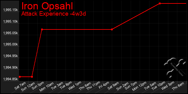 Last 31 Days Graph of Iron Opsahl