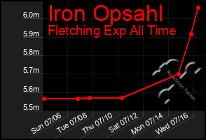 Total Graph of Iron Opsahl