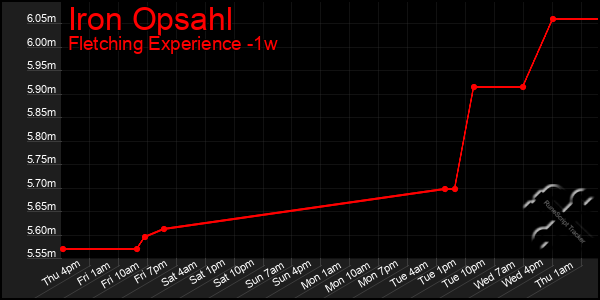 Last 7 Days Graph of Iron Opsahl