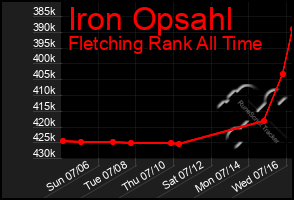 Total Graph of Iron Opsahl