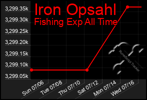 Total Graph of Iron Opsahl