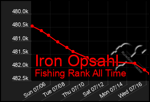 Total Graph of Iron Opsahl