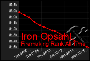 Total Graph of Iron Opsahl