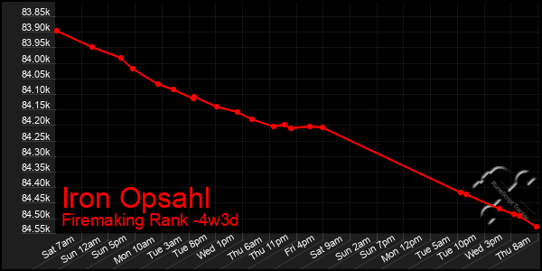 Last 31 Days Graph of Iron Opsahl
