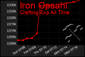 Total Graph of Iron Opsahl