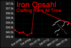 Total Graph of Iron Opsahl