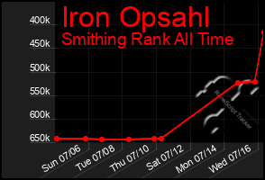 Total Graph of Iron Opsahl