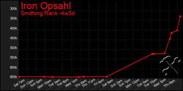 Last 31 Days Graph of Iron Opsahl