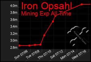 Total Graph of Iron Opsahl
