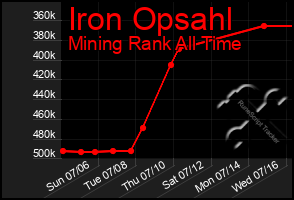 Total Graph of Iron Opsahl