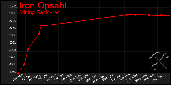 Last 7 Days Graph of Iron Opsahl