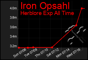 Total Graph of Iron Opsahl