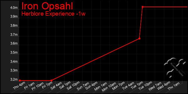Last 7 Days Graph of Iron Opsahl