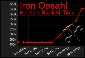 Total Graph of Iron Opsahl