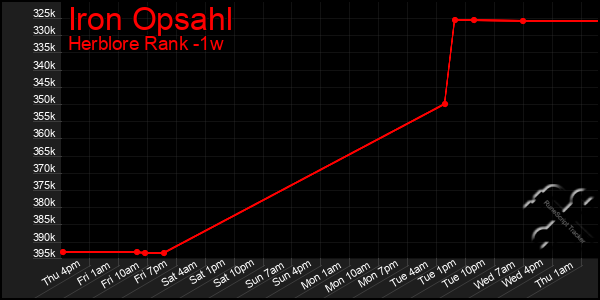 Last 7 Days Graph of Iron Opsahl