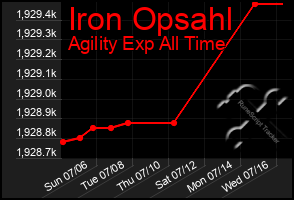 Total Graph of Iron Opsahl