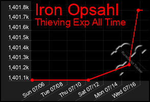 Total Graph of Iron Opsahl