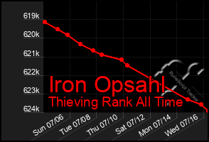 Total Graph of Iron Opsahl