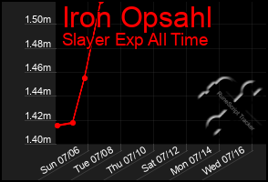 Total Graph of Iron Opsahl