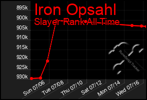 Total Graph of Iron Opsahl