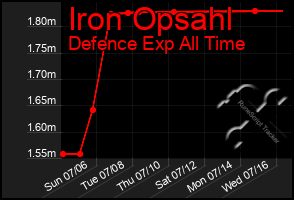 Total Graph of Iron Opsahl