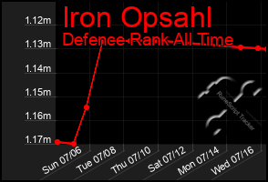Total Graph of Iron Opsahl