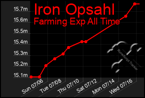 Total Graph of Iron Opsahl