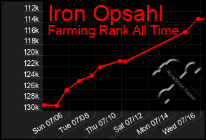 Total Graph of Iron Opsahl
