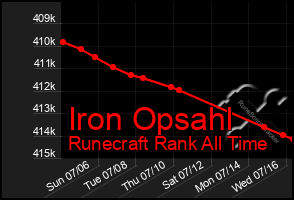 Total Graph of Iron Opsahl