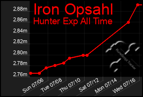 Total Graph of Iron Opsahl