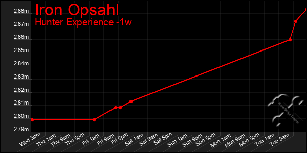 Last 7 Days Graph of Iron Opsahl