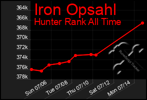 Total Graph of Iron Opsahl