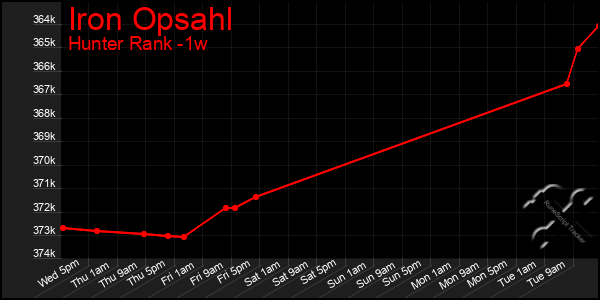 Last 7 Days Graph of Iron Opsahl