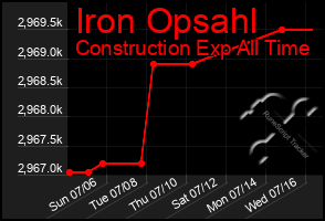 Total Graph of Iron Opsahl