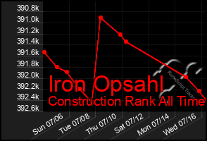 Total Graph of Iron Opsahl