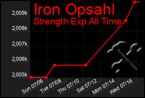 Total Graph of Iron Opsahl