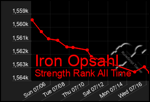 Total Graph of Iron Opsahl