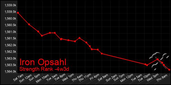 Last 31 Days Graph of Iron Opsahl