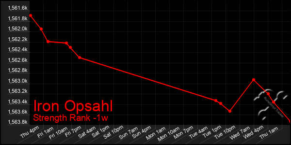 Last 7 Days Graph of Iron Opsahl