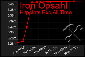 Total Graph of Iron Opsahl