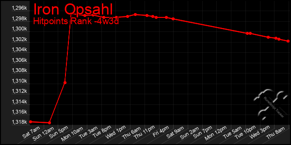 Last 31 Days Graph of Iron Opsahl