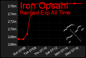 Total Graph of Iron Opsahl