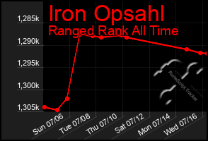 Total Graph of Iron Opsahl