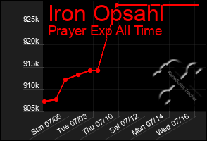 Total Graph of Iron Opsahl