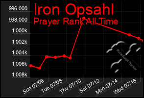 Total Graph of Iron Opsahl