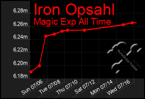 Total Graph of Iron Opsahl