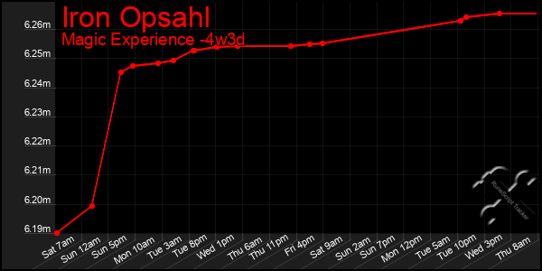 Last 31 Days Graph of Iron Opsahl