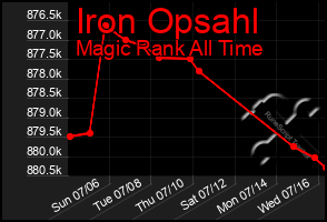 Total Graph of Iron Opsahl