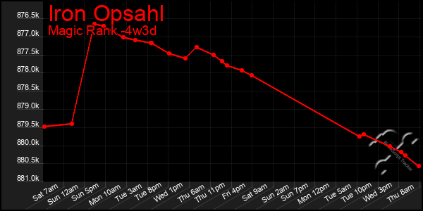 Last 31 Days Graph of Iron Opsahl