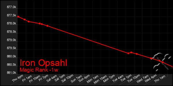 Last 7 Days Graph of Iron Opsahl